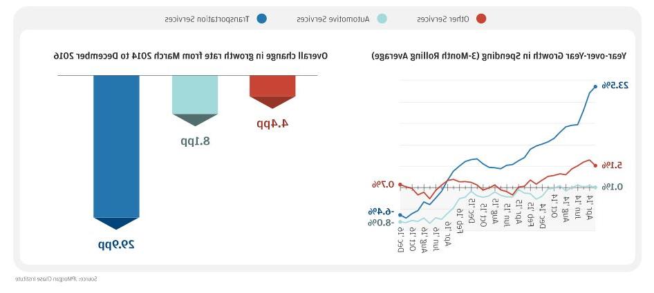 折线图描述了支出的年增长率(3个月滚动平均值).5% to -6.2014年3月至2016年12月的总体增长率变化.4比29.9pp