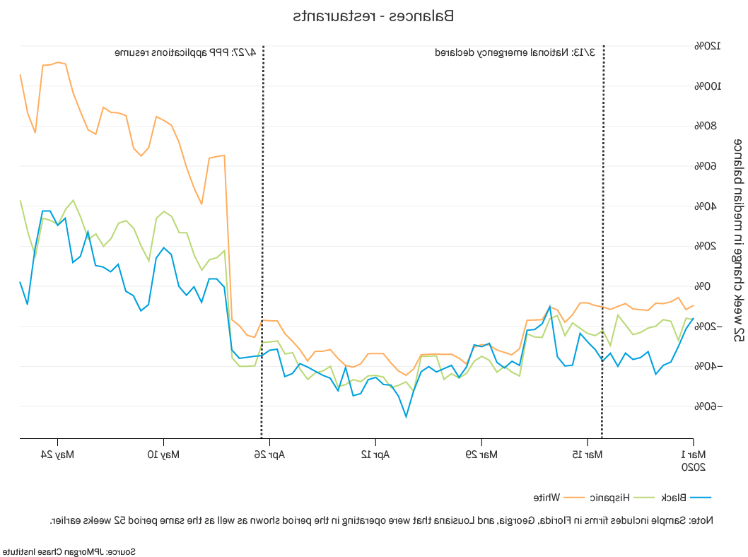 折线图描述了餐馆的平衡, 白人拥有的餐馆的现金余额在5月份翻了一番, 相比之下，黑人拥有的餐馆增加了38%