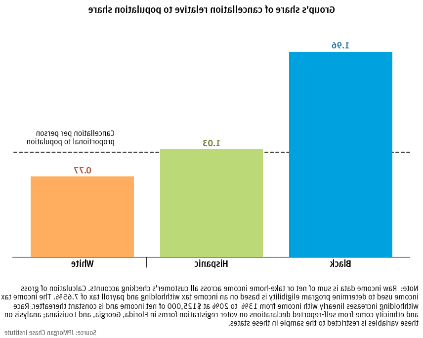 图3:黑人和西班牙裔家庭相对于他们的人口份额获得了更多的取消 